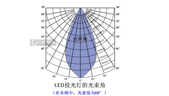 光臣智科图文讲解:led投光灯的9种光束角