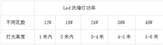 洗墙灯照射参数